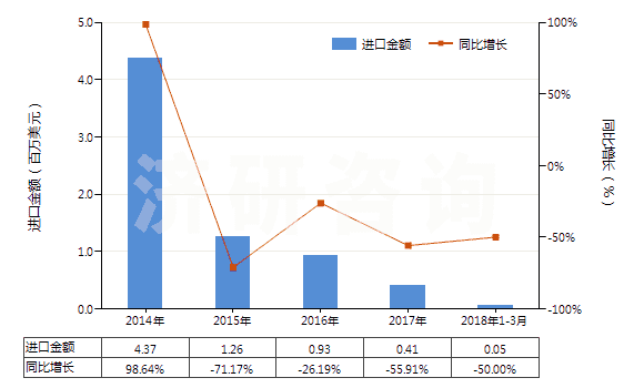 2014-2018年3月中國PS版(任一邊>255mm)(HS37013022)進(jìn)口總額及增速統(tǒng)計(jì) 2014-2018年3月中國PS版(任一邊>255mm)(HS37013022)進(jìn)口總額及增速統(tǒng)計(jì)